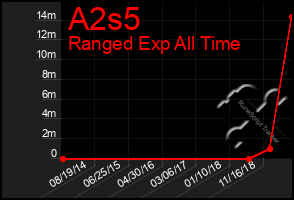 Total Graph of A2s5