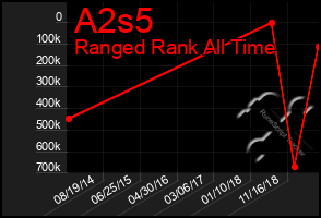 Total Graph of A2s5