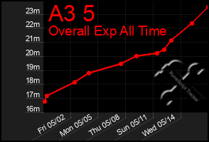 Total Graph of A3 5
