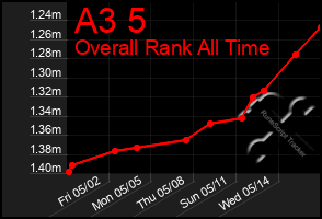 Total Graph of A3 5