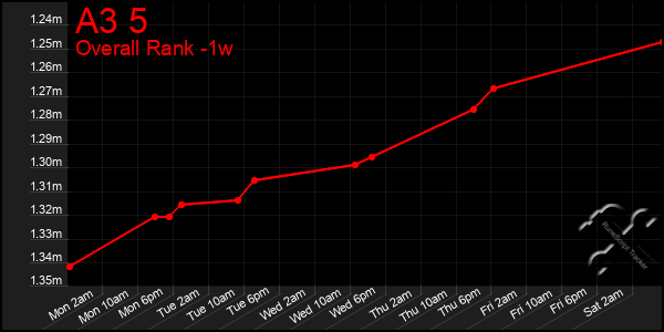 Last 7 Days Graph of A3 5