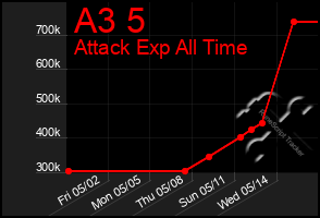 Total Graph of A3 5