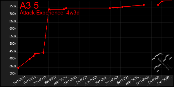 Last 31 Days Graph of A3 5