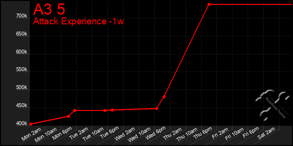 Last 7 Days Graph of A3 5
