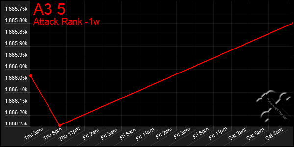 Last 7 Days Graph of A3 5