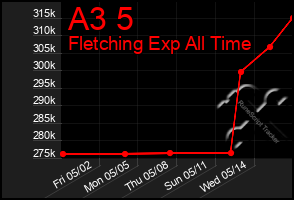 Total Graph of A3 5