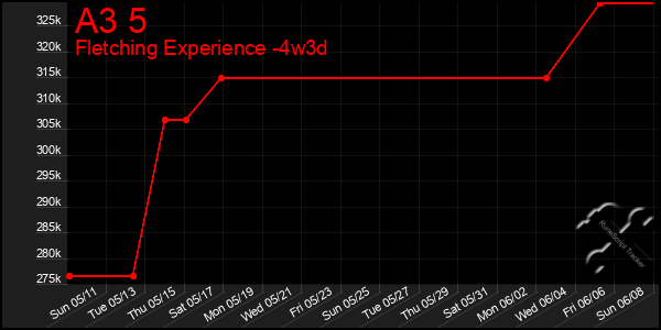 Last 31 Days Graph of A3 5