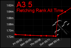 Total Graph of A3 5