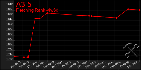 Last 31 Days Graph of A3 5
