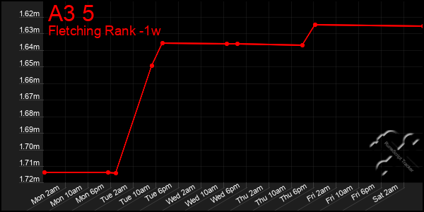 Last 7 Days Graph of A3 5