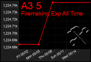 Total Graph of A3 5