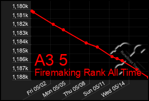 Total Graph of A3 5