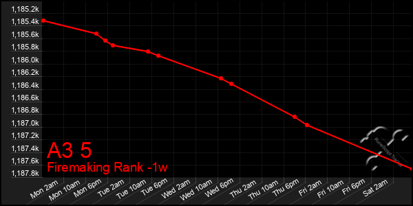 Last 7 Days Graph of A3 5