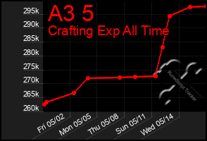 Total Graph of A3 5