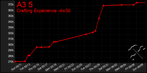 Last 31 Days Graph of A3 5