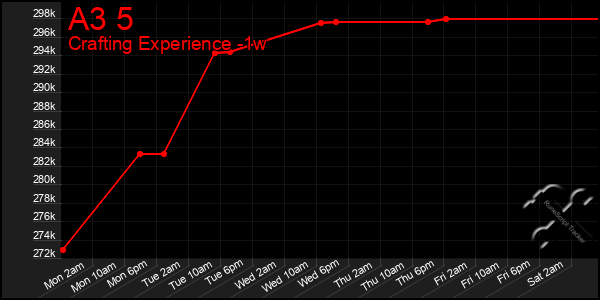 Last 7 Days Graph of A3 5