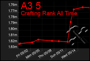 Total Graph of A3 5