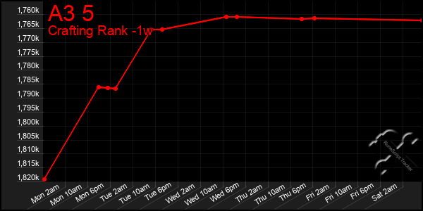Last 7 Days Graph of A3 5