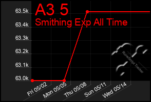 Total Graph of A3 5