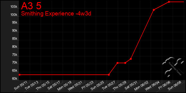 Last 31 Days Graph of A3 5
