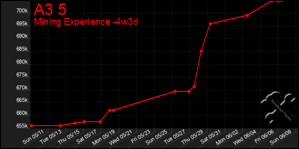 Last 31 Days Graph of A3 5