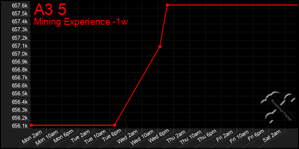Last 7 Days Graph of A3 5