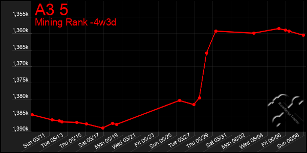 Last 31 Days Graph of A3 5
