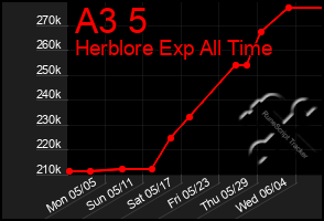Total Graph of A3 5