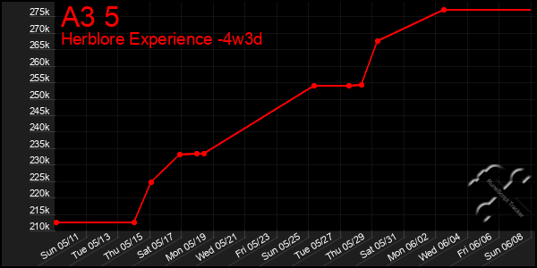 Last 31 Days Graph of A3 5