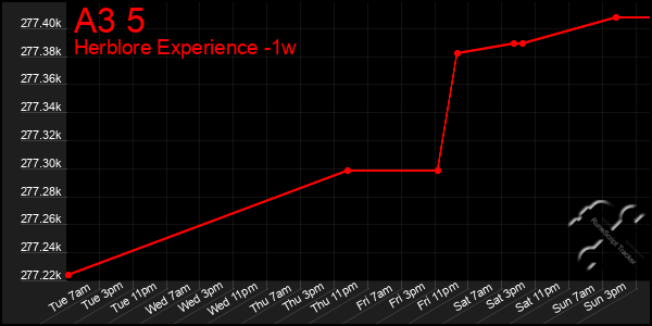 Last 7 Days Graph of A3 5