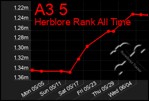 Total Graph of A3 5