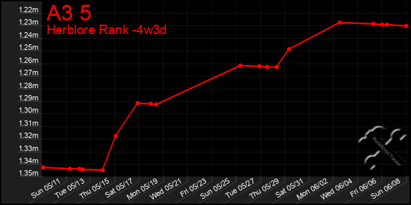 Last 31 Days Graph of A3 5