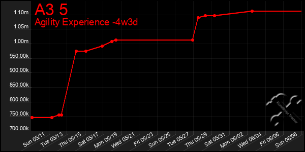 Last 31 Days Graph of A3 5