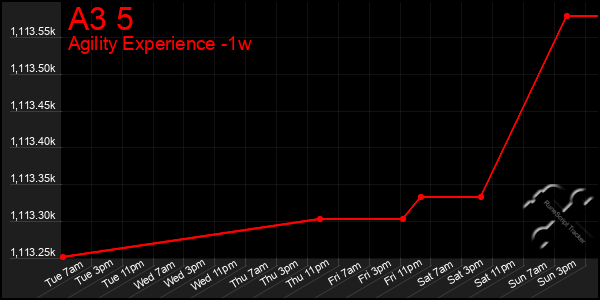 Last 7 Days Graph of A3 5