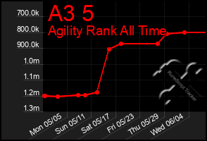 Total Graph of A3 5
