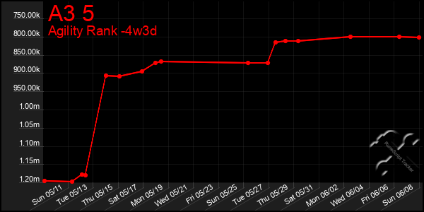 Last 31 Days Graph of A3 5