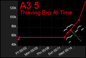 Total Graph of A3 5
