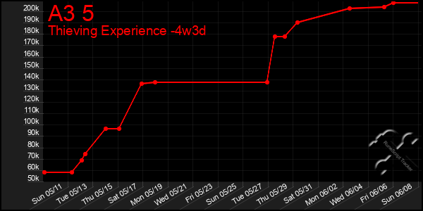Last 31 Days Graph of A3 5