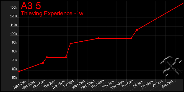 Last 7 Days Graph of A3 5