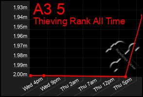 Total Graph of A3 5