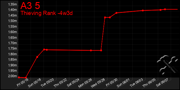 Last 31 Days Graph of A3 5