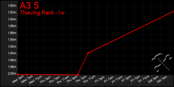 Last 7 Days Graph of A3 5
