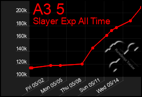 Total Graph of A3 5