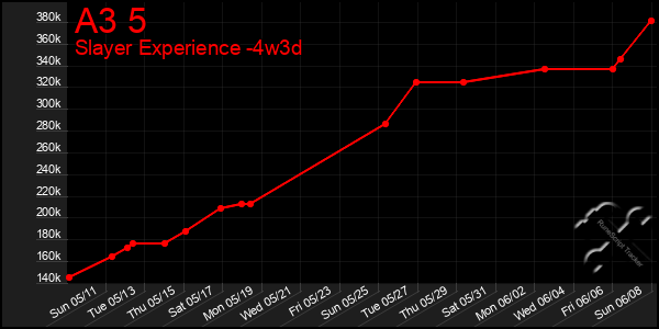 Last 31 Days Graph of A3 5