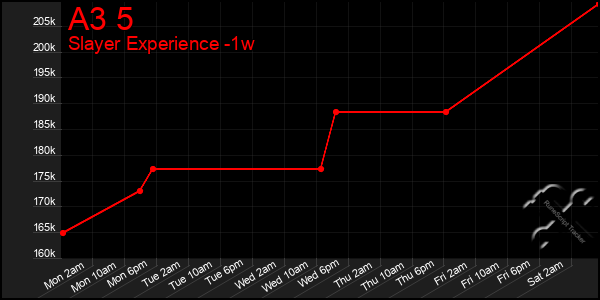 Last 7 Days Graph of A3 5