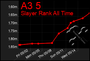 Total Graph of A3 5