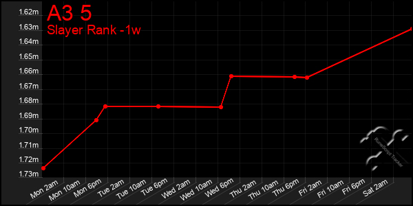Last 7 Days Graph of A3 5