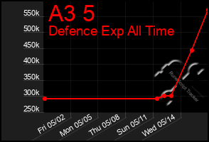 Total Graph of A3 5