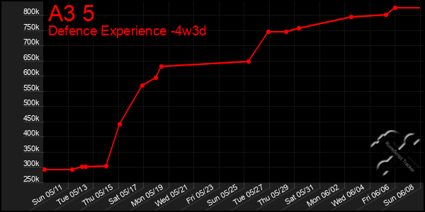 Last 31 Days Graph of A3 5