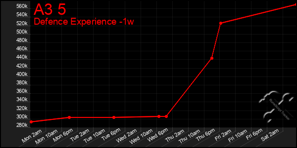 Last 7 Days Graph of A3 5